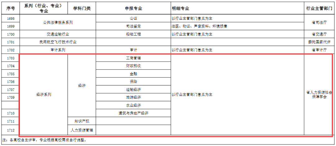 海南經(jīng)濟職稱