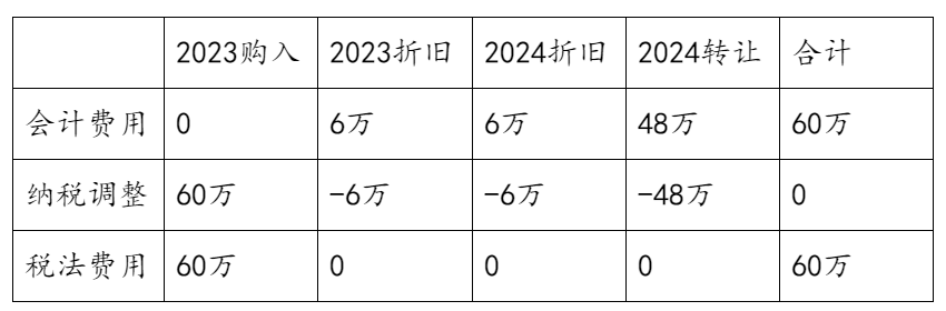 固定資產(chǎn)一次扣除了，之后出賣了要怎么做納稅調(diào)整？