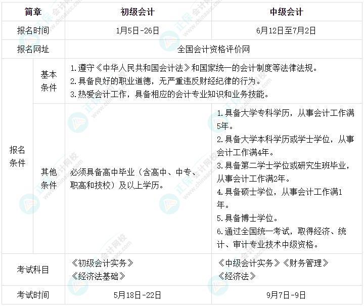 2024年初中級(jí)考試報(bào)名&考試時(shí)間間隔大 或有機(jī)會(huì)一年拿兩證