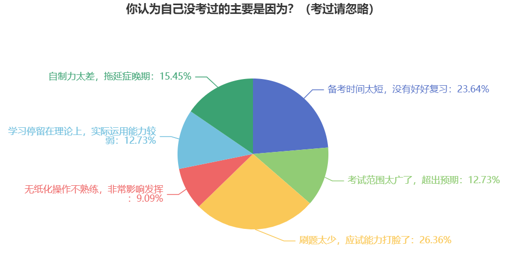 盤點：沒通過中級會計考試的原因有哪些？