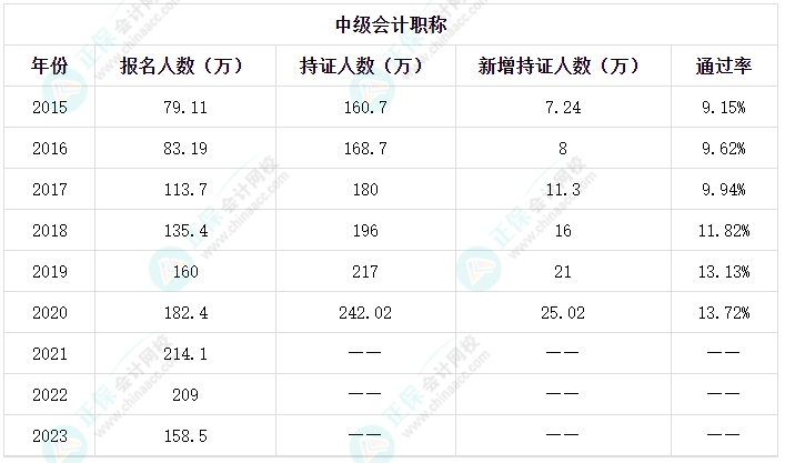 圖解 | 中級(jí)會(huì)計(jì)歷年通過(guò)率如何？考試難不難？