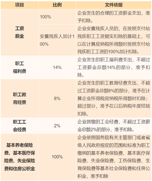 工資薪金、職工福利、保險費支出