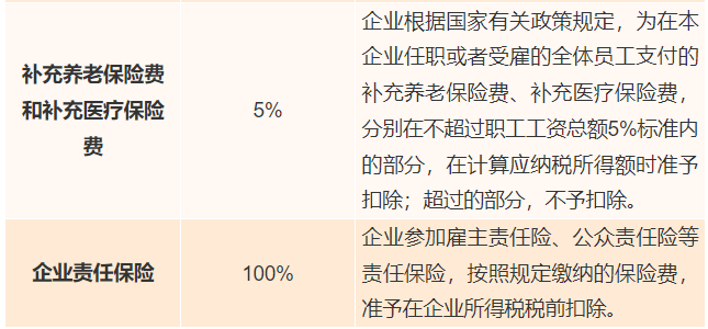 工資薪金、職工福利、保險費支出