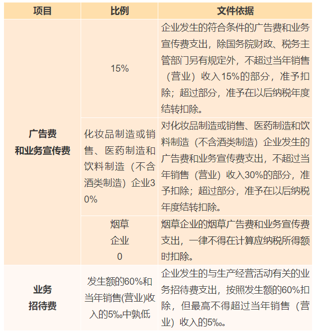 廣告費、業(yè)務(wù)宣傳費和業(yè)務(wù)招待費