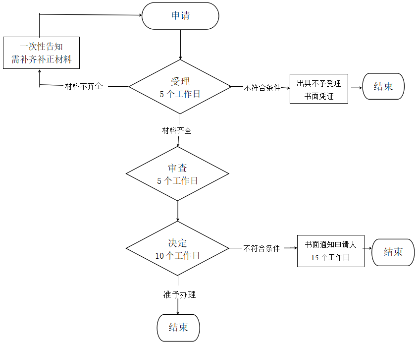 注冊會計師注冊流程圖