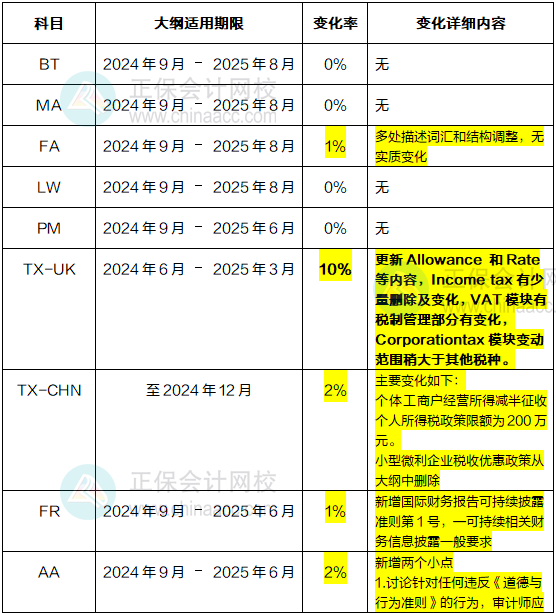 2024年-2025年ACCA考試大綱變動(dòng)高達(dá)10%！速看！