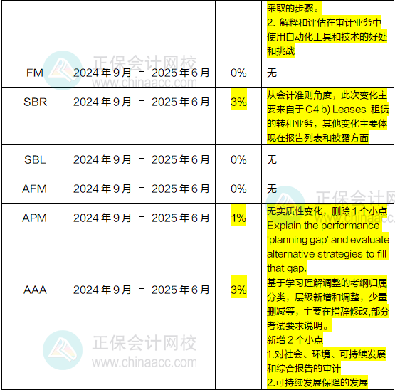 2024年-2025年ACCA考試大綱變動(dòng)高達(dá)10%！速看！1