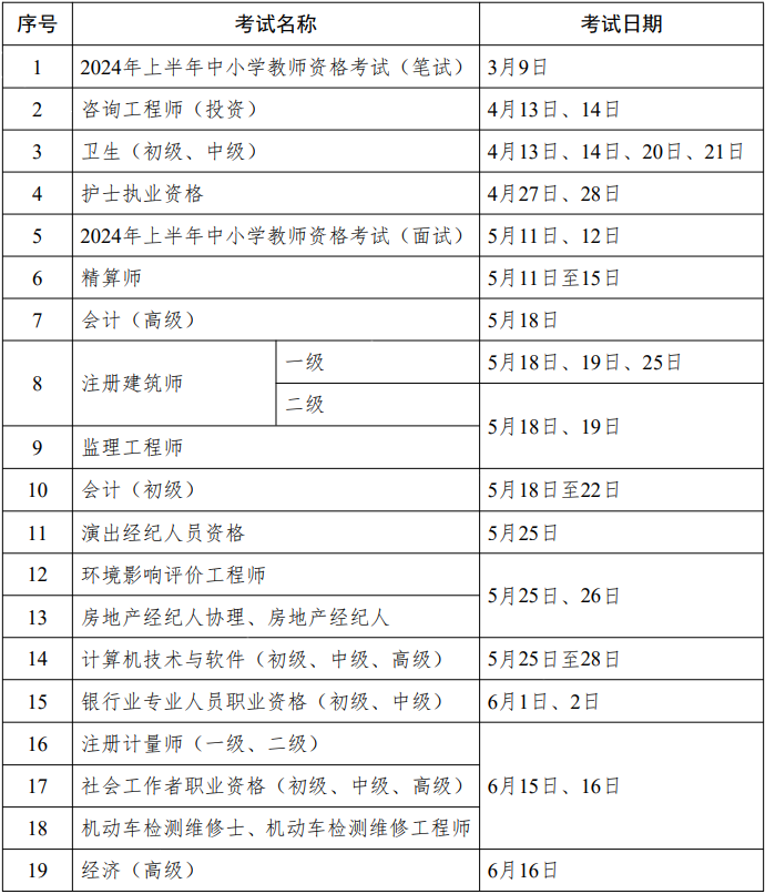 重磅！人社部2024年專業(yè)技術(shù)人員職業(yè)資格考試工作計(jì)劃公布