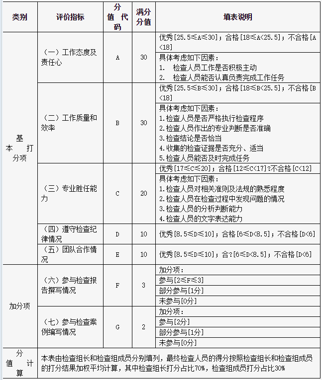 檢查人員考核評(píng)價(jià)表填表說(shuō)明