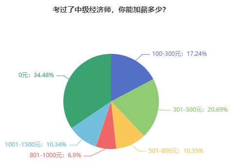 考過了中級經(jīng)濟師，你能加薪多少？