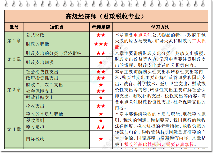 高級經濟師財稅星級考點