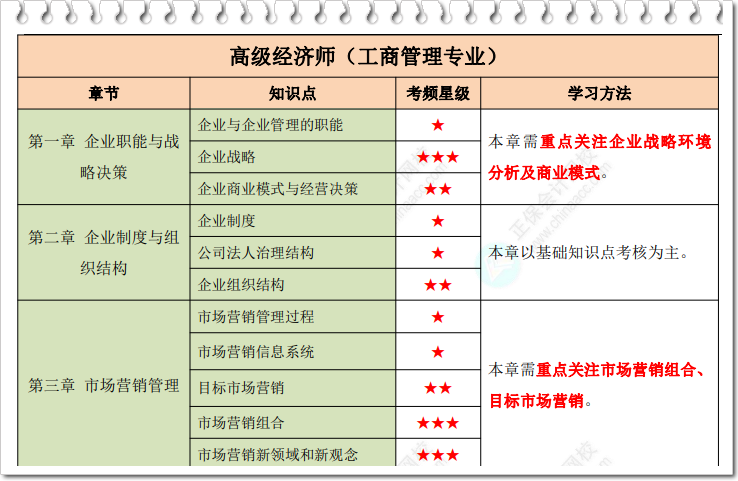 高級經濟師工商管理星級考點