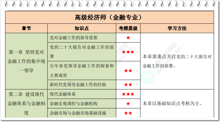 高級經濟師金融星級考點