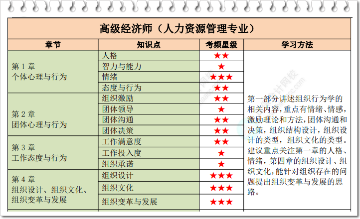 高級經濟師人力資源星級考點