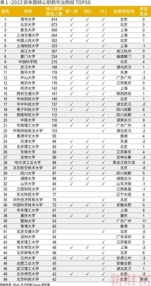 一文帶你了解金融界備受關(guān)注的校友圈！