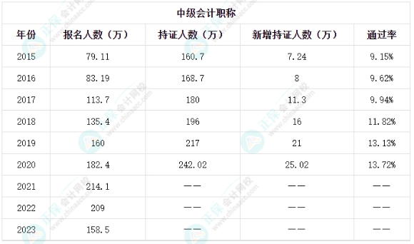 2024年中級(jí)會(huì)計(jì)備考正在進(jìn)行中 學(xué)習(xí)要趁早！