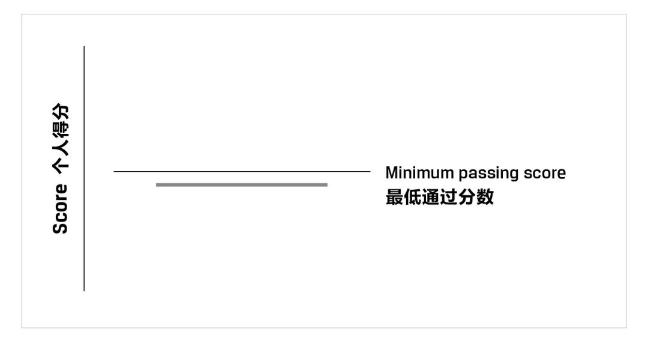 一文教你看懂CFA成績報告！