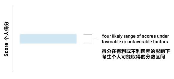 一文教你看懂CFA成績報告！