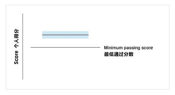 一文教你看懂CFA成績報告！