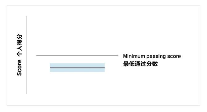 一文教你看懂CFA成績報告！