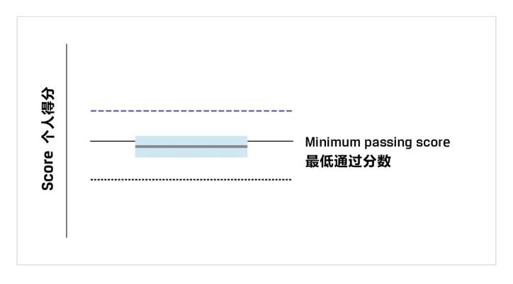 一文教你看懂CFA成績報告！