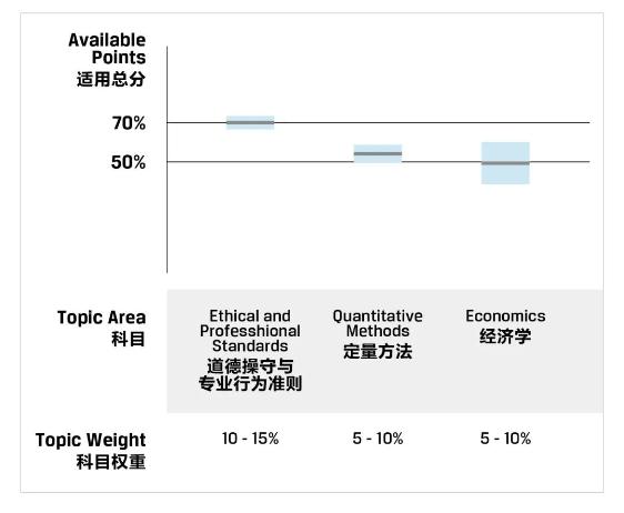 一文教你看懂CFA成績報告！