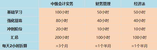 中級(jí)會(huì)計(jì)職稱考試科目特點(diǎn)&難易程度&備考時(shí)長(zhǎng)大爆料！