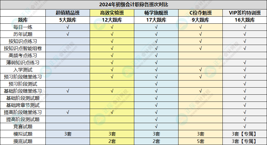 學(xué)練結(jié)合！初級(jí)會(huì)計(jì)輔導(dǎo)課程題庫已開通基礎(chǔ)階段隨堂練習(xí)~