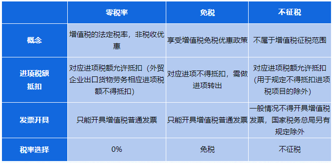 零稅率、免稅、不征稅