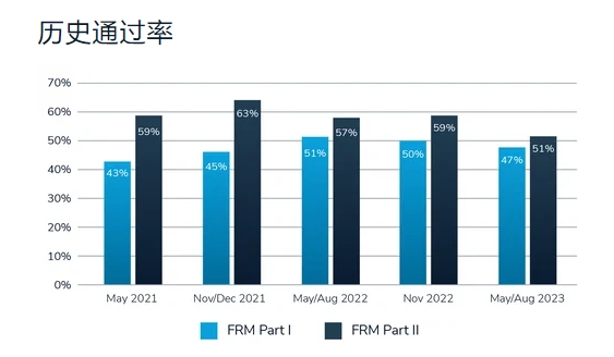 frm歷年通過率