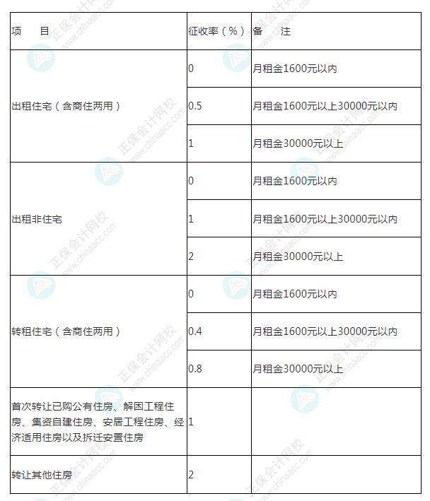 個(gè)人申請(qǐng)代開(kāi)發(fā)票個(gè)人所得稅核定征收率表