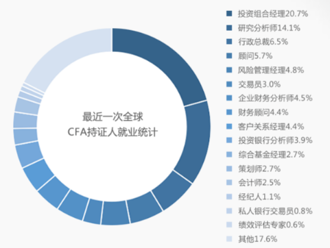 CFA需求下滑？“金融第一考”還值得去考嗎？