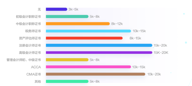 會(huì)計(jì)人薪資調(diào)查報(bào)告！你的工資什么水平？