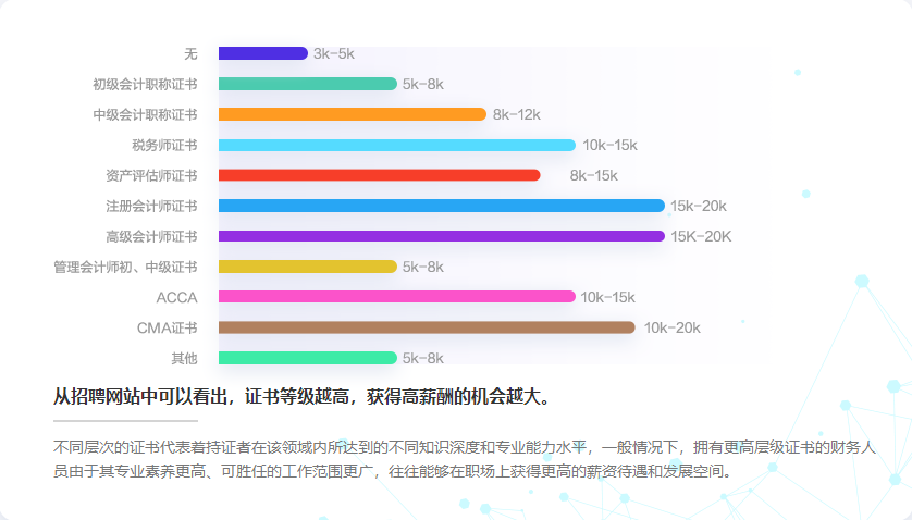 哪些高級會計職稱后 工資能達到多少？