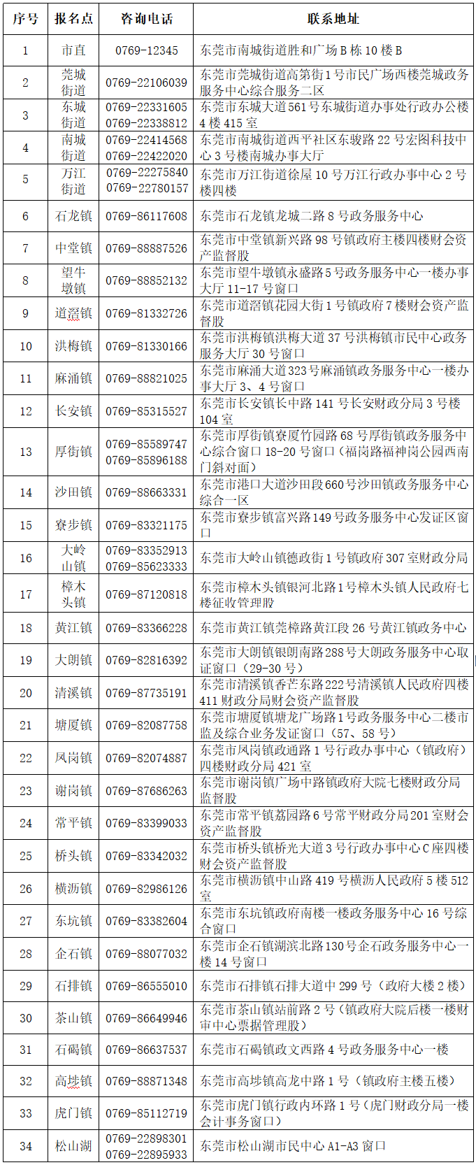 東莞市領(lǐng)取2023年度會(huì)計(jì)專(zhuān)業(yè)技術(shù)中級(jí)資格證書(shū)各報(bào)名點(diǎn)一覽表