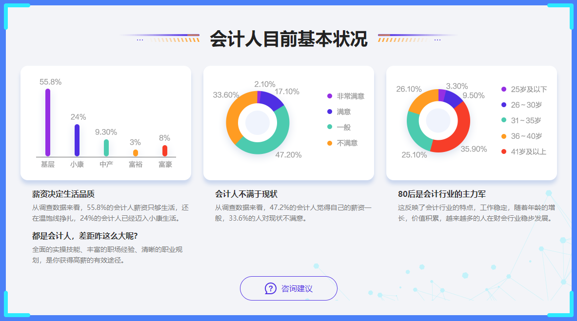 會計(jì)人目前基本狀況