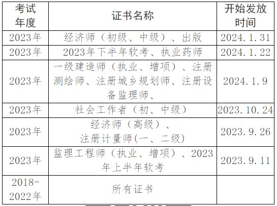 眉山領(lǐng)取2023年初中級經(jīng)濟(jì)師考試證書的通知