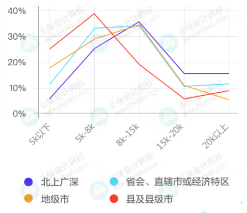 薪資高低地域性