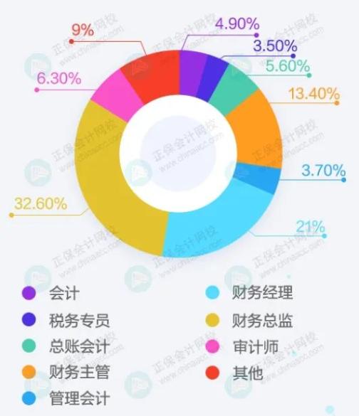 會計人終極目標(biāo)