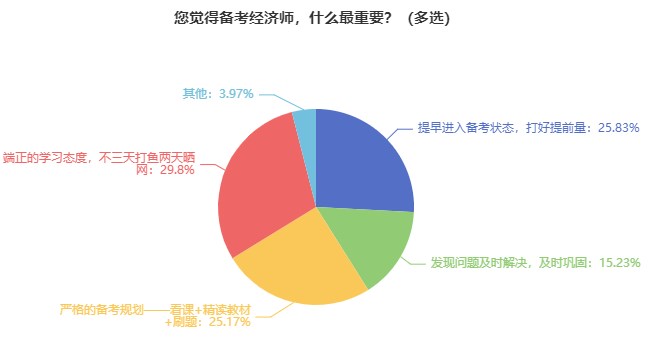 中級經(jīng)濟(jì)師難考嗎？要準(zhǔn)備多久？