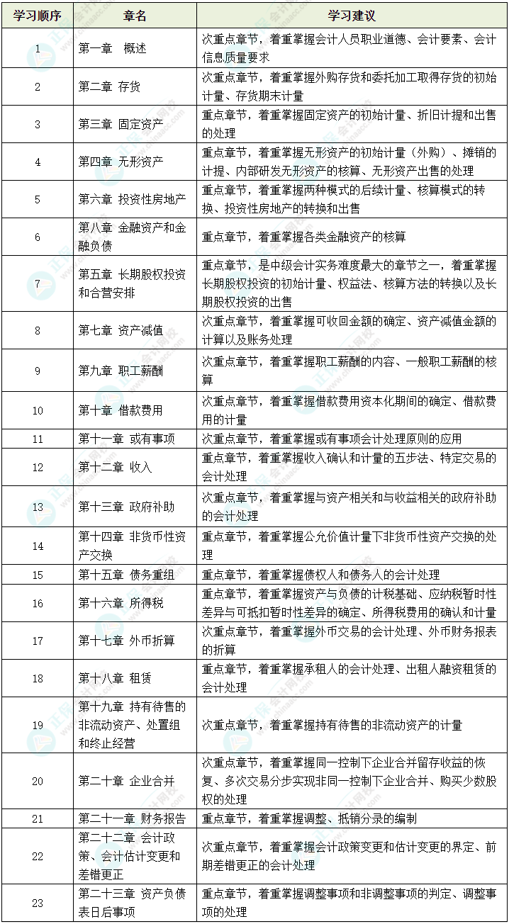 2024中級(jí)會(huì)計(jì)實(shí)務(wù)哪些內(nèi)容可以提前學(xué)？