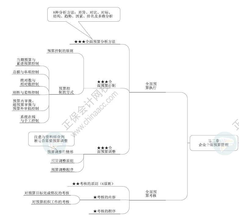 2024年高級會計(jì)師各章節(jié)思維導(dǎo)圖-第二章