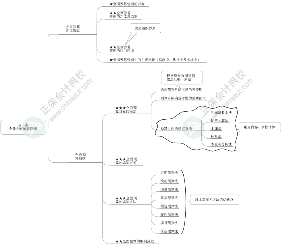 2024年高級會計(jì)師各章節(jié)思維導(dǎo)圖-第二章