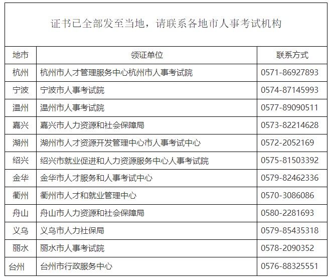 浙江2023年初中級經濟師考試證書已發(fā)