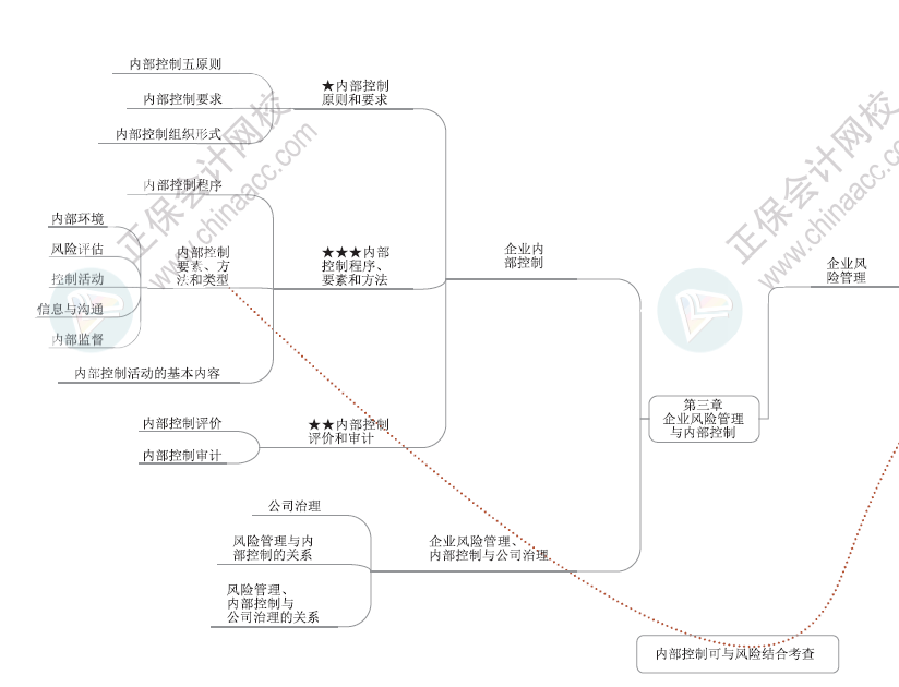 2024年高級會計師各章節(jié)思維導圖