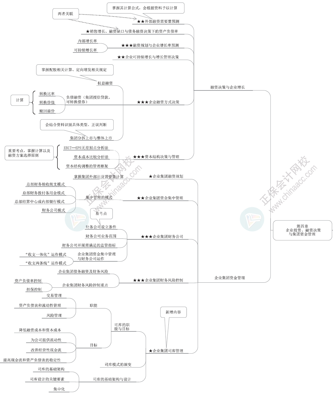 2024年高級(jí)會(huì)計(jì)師各章節(jié)思維導(dǎo)圖