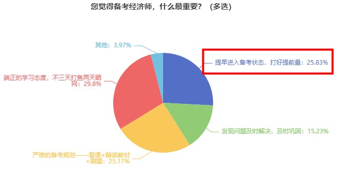 備考經(jīng)濟(jì)師，什么最重要？