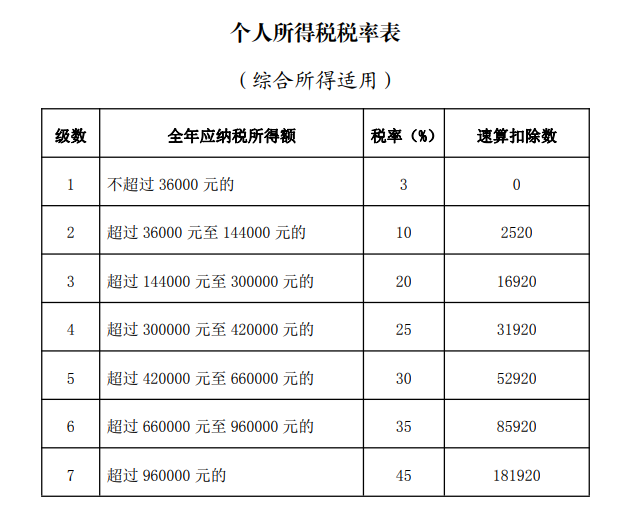 綜合所得個人所得稅稅率表