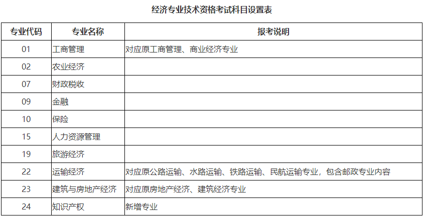 經(jīng)濟專業(yè)技術資格考試科目設置表