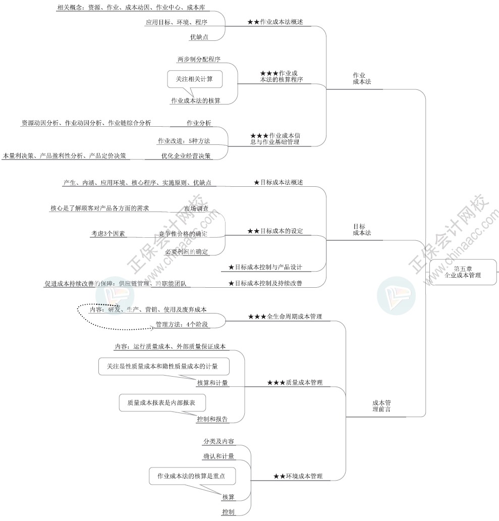 2024年高級會(huì)計(jì)師各章節(jié)思維導(dǎo)圖